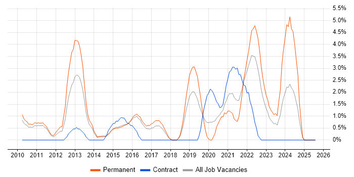 Job vacancy trend for Security Operations in Hatfield