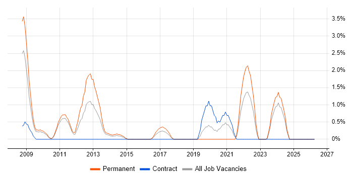 Security Specialist job vacancy trend in Hatfield