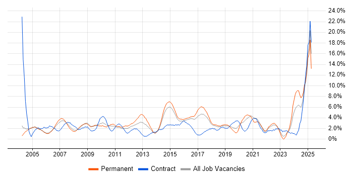 Job vacancy trend for Self-Motivation in Hatfield