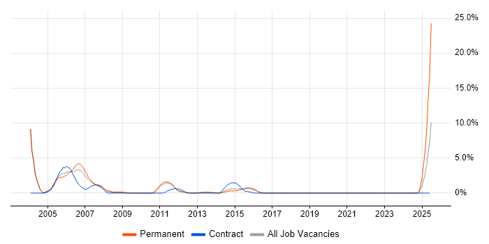 Job vacancy trend for Senior Analyst Programmer in Hatfield Job vacancy trend for Senior Analyst Programmer in Hatfield