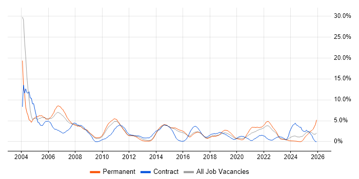 Senior Analyst job vacancy trend in Hatfield