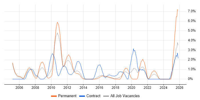 Senior Consultant job vacancy trend in Hatfield