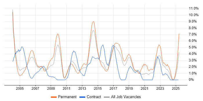 Job vacancy trend for Senior Developer in Hatfield Job vacancy trend for Senior Developer in Hatfield