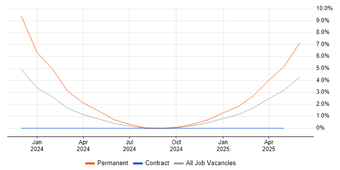 Job vacancy trend for Senior Integration Developer in Hatfield
