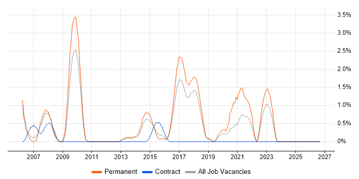 Senior .NET Developer job vacancy trend in Hatfield