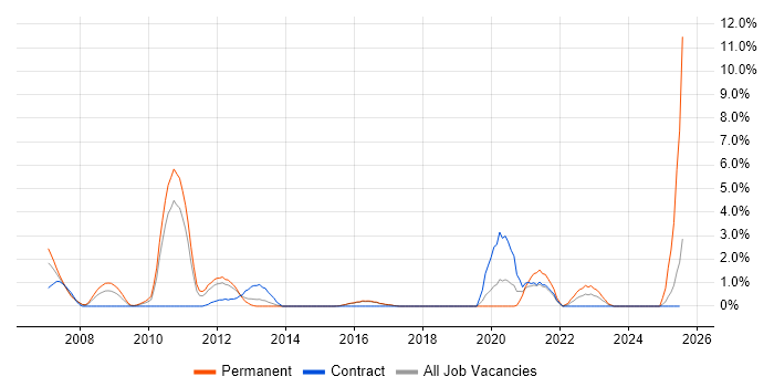 Job vacancy trend for Senior Technical Consultant in Hatfield Job vacancy trend for Senior Technical Consultant in Hatfield