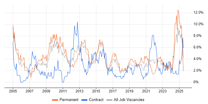 Job vacancy trend for Service Delivery in Hatfield Job vacancy trend for Service Delivery in Hatfield