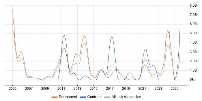 Job vacancy trend for Service Design in Hatfield