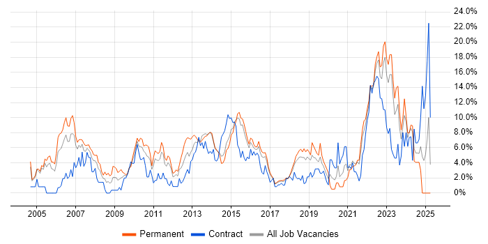 Job vacancy trend for Service Management in Hatfield Job vacancy trend for Service Management in Hatfield