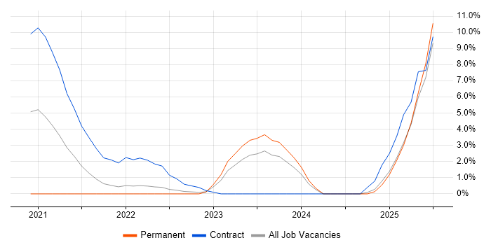 Job vacancy trend for ServiceNow Consultant in Hatfield