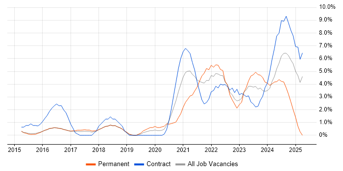 Job vacancy trend for ServiceNow in Hatfield Job vacancy trend for ServiceNow in Hatfield