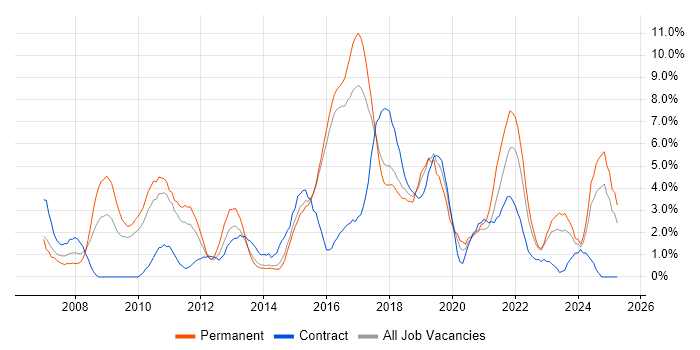 Job vacancy trend for SharePoint in Hatfield