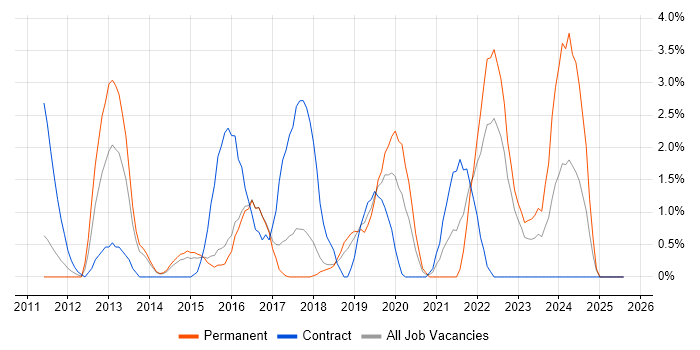 Job vacancy trend for SIEM in Hatfield
