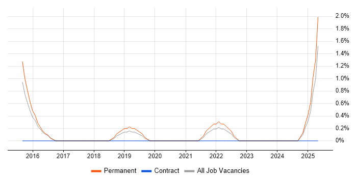 Job vacancy trend for Sketch in Hatfield