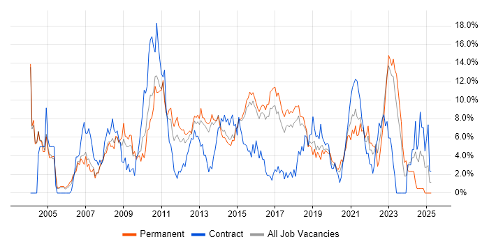 Job vacancy trend for SLA in Hatfield