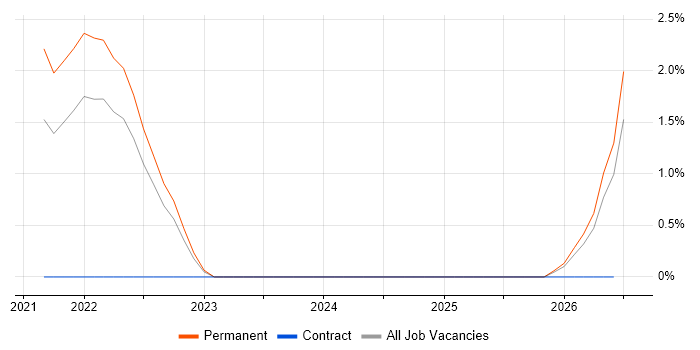 Smart Manufacturing job vacancy trend in Hatfield