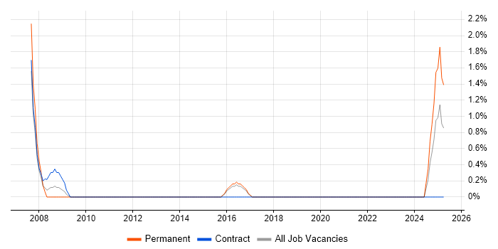 Job vacancy trend for Software Architect in Hatfield