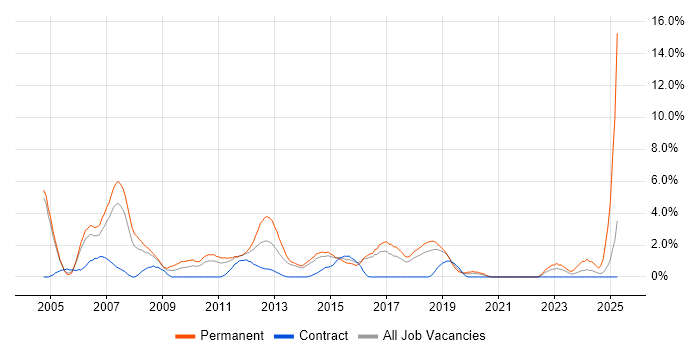 Job vacancy trend for Software Developer in Hatfield