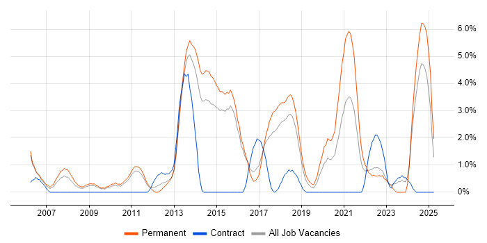Job vacancy trend for Software Engineer in Hatfield