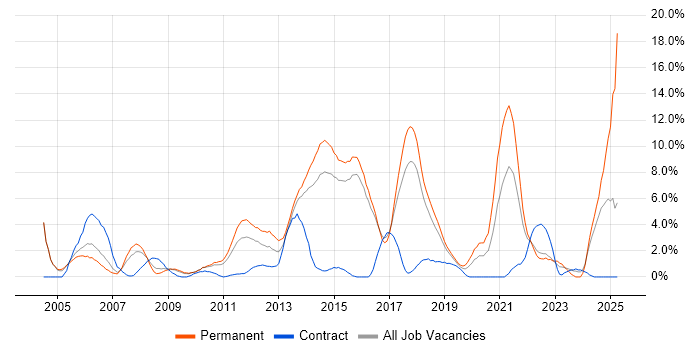 Job vacancy trend for Software Engineering in Hatfield
