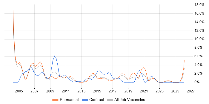 Software Testing job vacancy trend in Hatfield