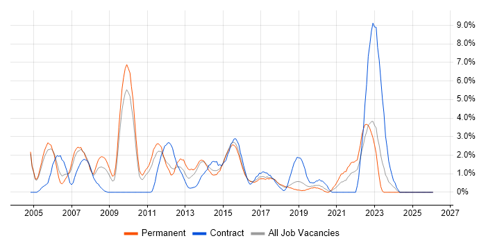 SQL Developer job vacancy trend in Hatfield
