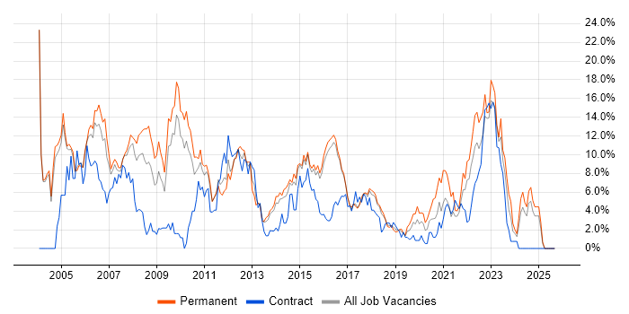 SQL Server job vacancy trend in Hatfield SQL Server job vacancy trend in Hatfield