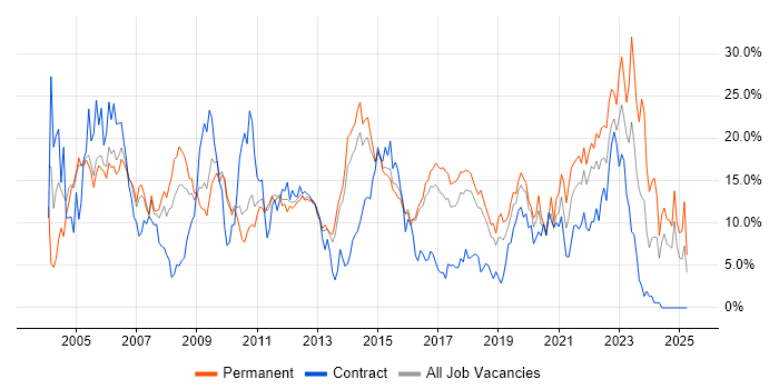 Job vacancy trend for SQL in Hatfield Job vacancy trend for SQL in Hatfield