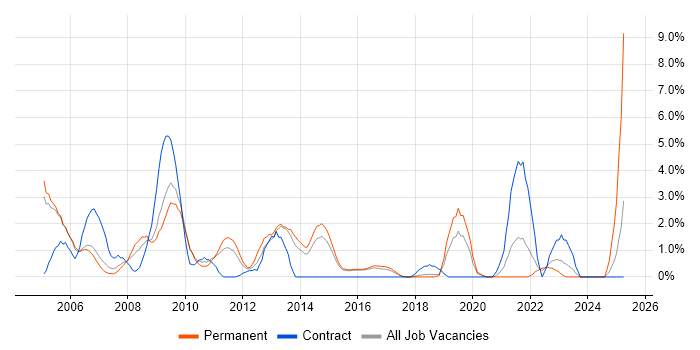 Job vacancy trend for Statistics in Hatfield Job vacancy trend for Statistics in Hatfield