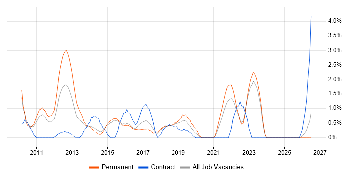 Strategic Roadmap job vacancy trend in Hatfield
