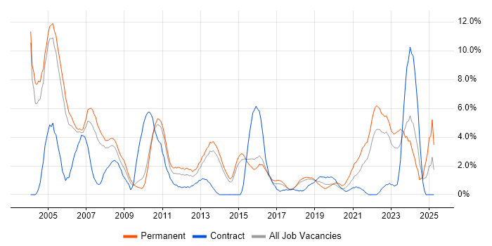 Job vacancy trend for Support Analyst in Hatfield Job vacancy trend for Support Analyst in Hatfield