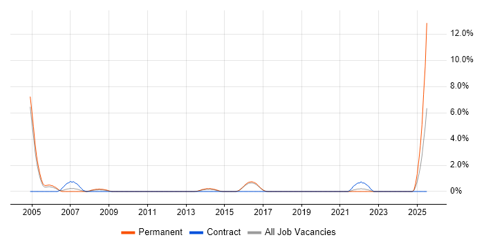 Job vacancy trend for Support Consultant in Hatfield