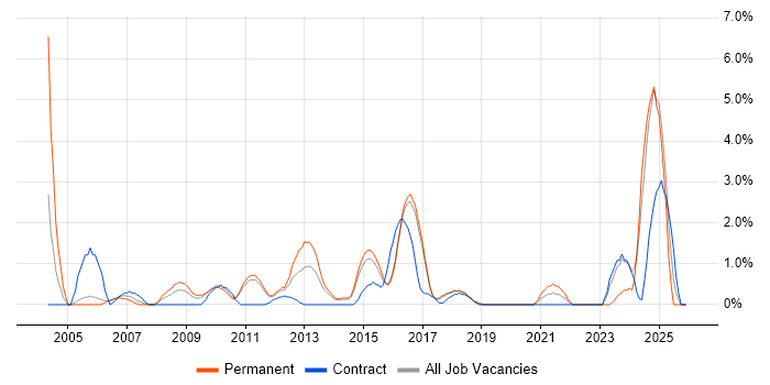 Support Specialist job vacancy trend in Hatfield