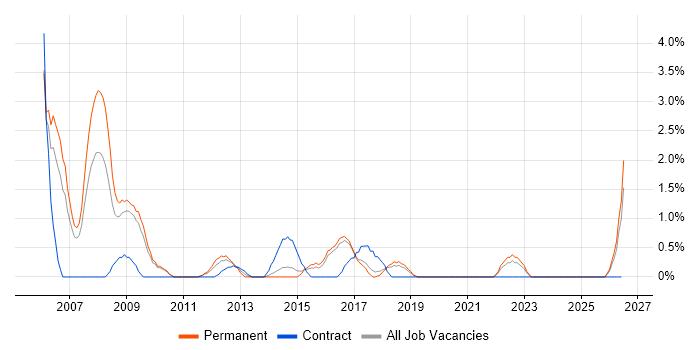 Systems Manager job vacancy trend in Hatfield