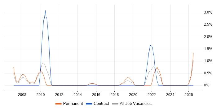 Systems Support job vacancy trend in Hatfield