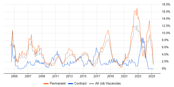 Job vacancy trend for TCP/IP in Hatfield