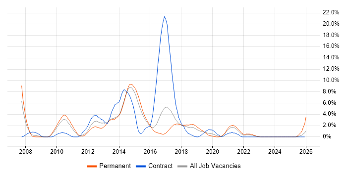 TDD job vacancy trend in Hatfield