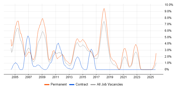 Team Leader job vacancy trend in Hatfield