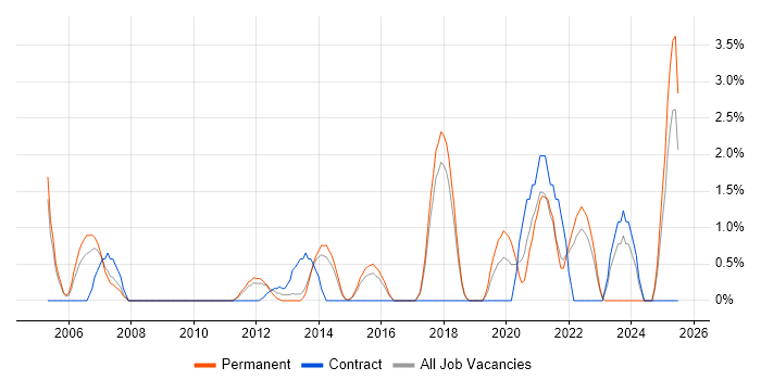Job vacancy trend for Tech Ops in Hatfield