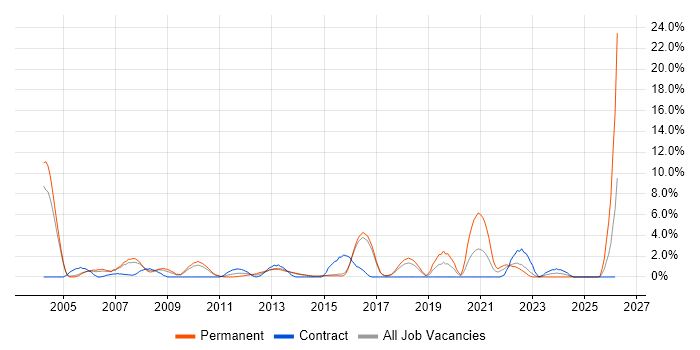Technical Architect job vacancy trend in Hatfield