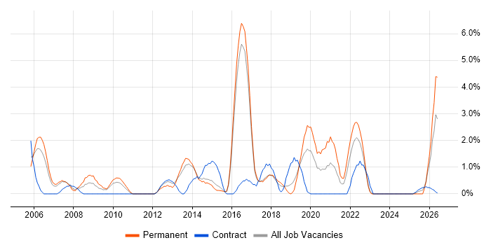 Technical Architecture job vacancy trend in Hatfield