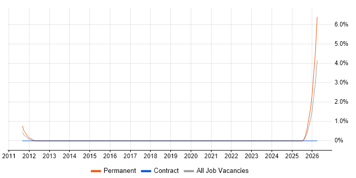 Technical Development Manager job vacancy trend in Hatfield