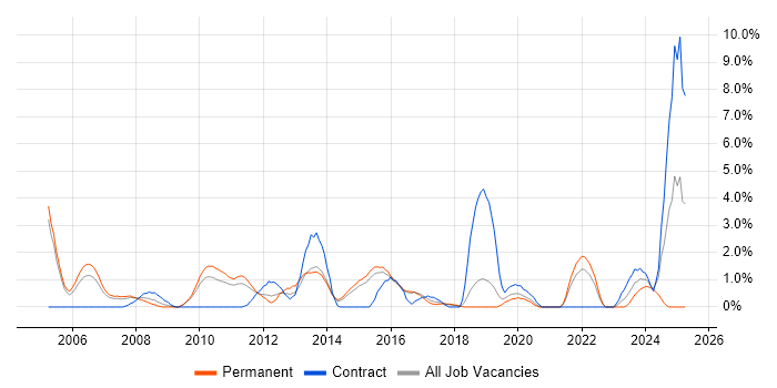 Job vacancy trend for Technical Manager in Hatfield Job vacancy trend for Technical Manager in Hatfield