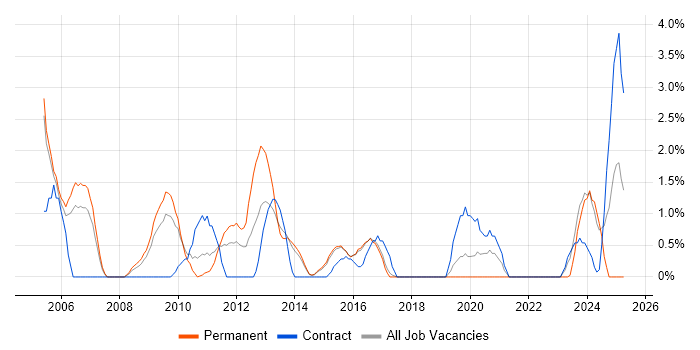 Job vacancy trend for Technical Specialist in Hatfield Job vacancy trend for Technical Specialist in Hatfield