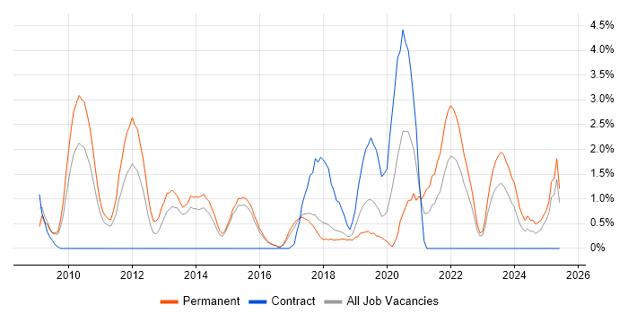 Job vacancy trend for Technology Roadmap in Hatfield
