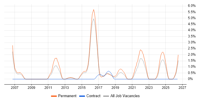 Technology Strategy job vacancy trend in Hatfield