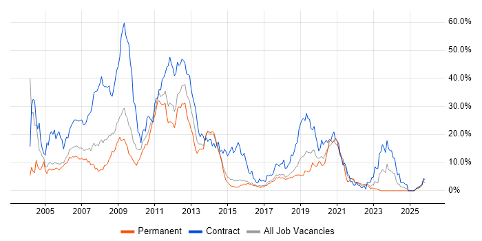 Telecoms job vacancy trend in Hatfield