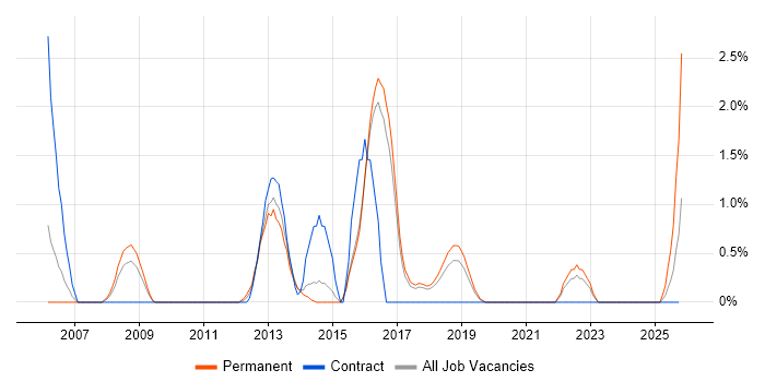 Telesales job vacancy trend in Hatfield