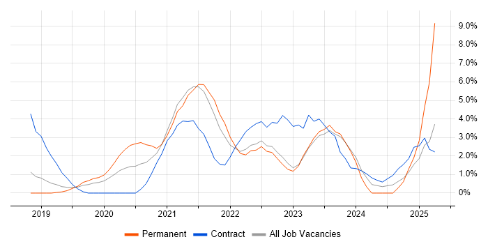 Job vacancy trend for Terraform in Hatfield Job vacancy trend for Terraform in Hatfield