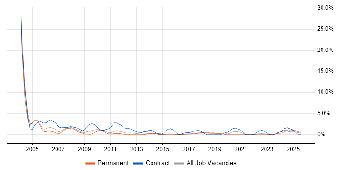 Job vacancy trend for Test Analyst in Hatfield